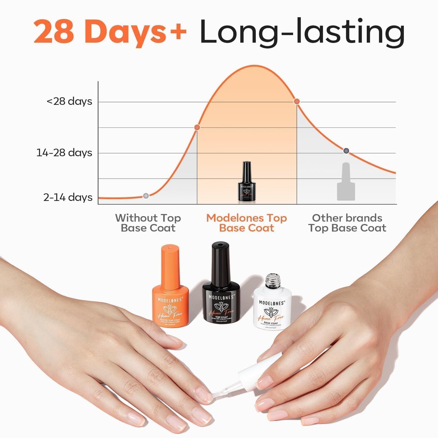 modelones Hema-Free Gel Top and Base Coat Set, 3 Pcs Clear Glossy Velvet Matte Base Top Coat No Wipe Matte Top Coat for Summer nail Polish Soak Off Nail Lamp Nail Art Home Salon Manicure