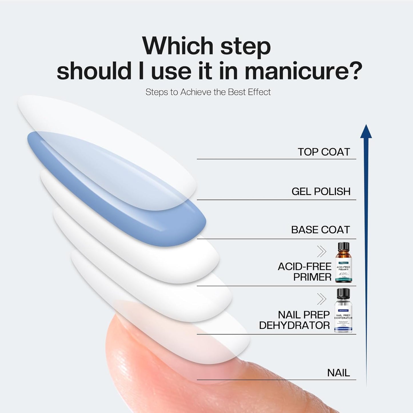 Morovan Nail Primer And Natural Nail Prep Dehydrate Set, Nail Dehydrator and Primer, Fast Air Dry For Gel Polish & Acrylic Powder, Gel Nail Primer and Dehydrator 30ml / 1oz