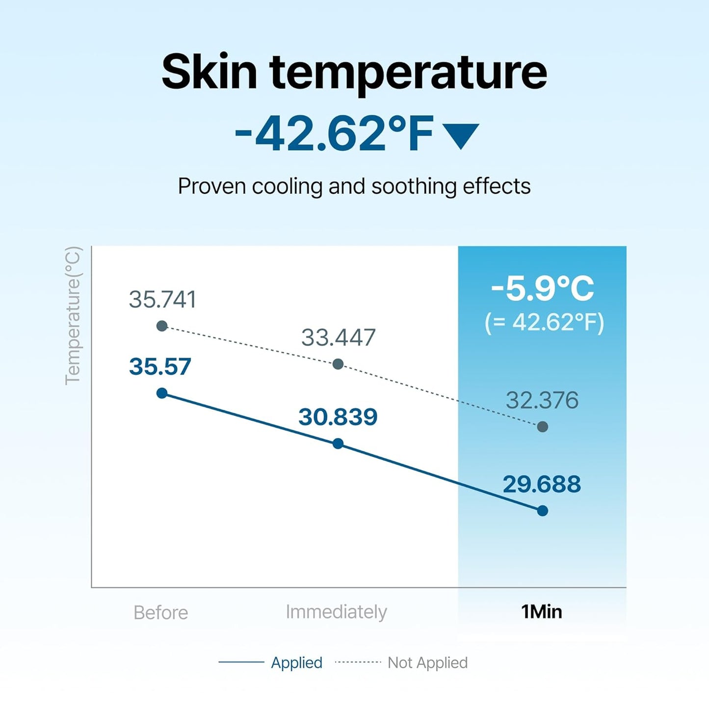 DearKlairs Midnight Blue Calming Cream – Soothing Face Moisturizer for Oily & Sensitive Skin, Redness Relief & Hydrating, Lightweight Texture, 1.01 Fl Oz