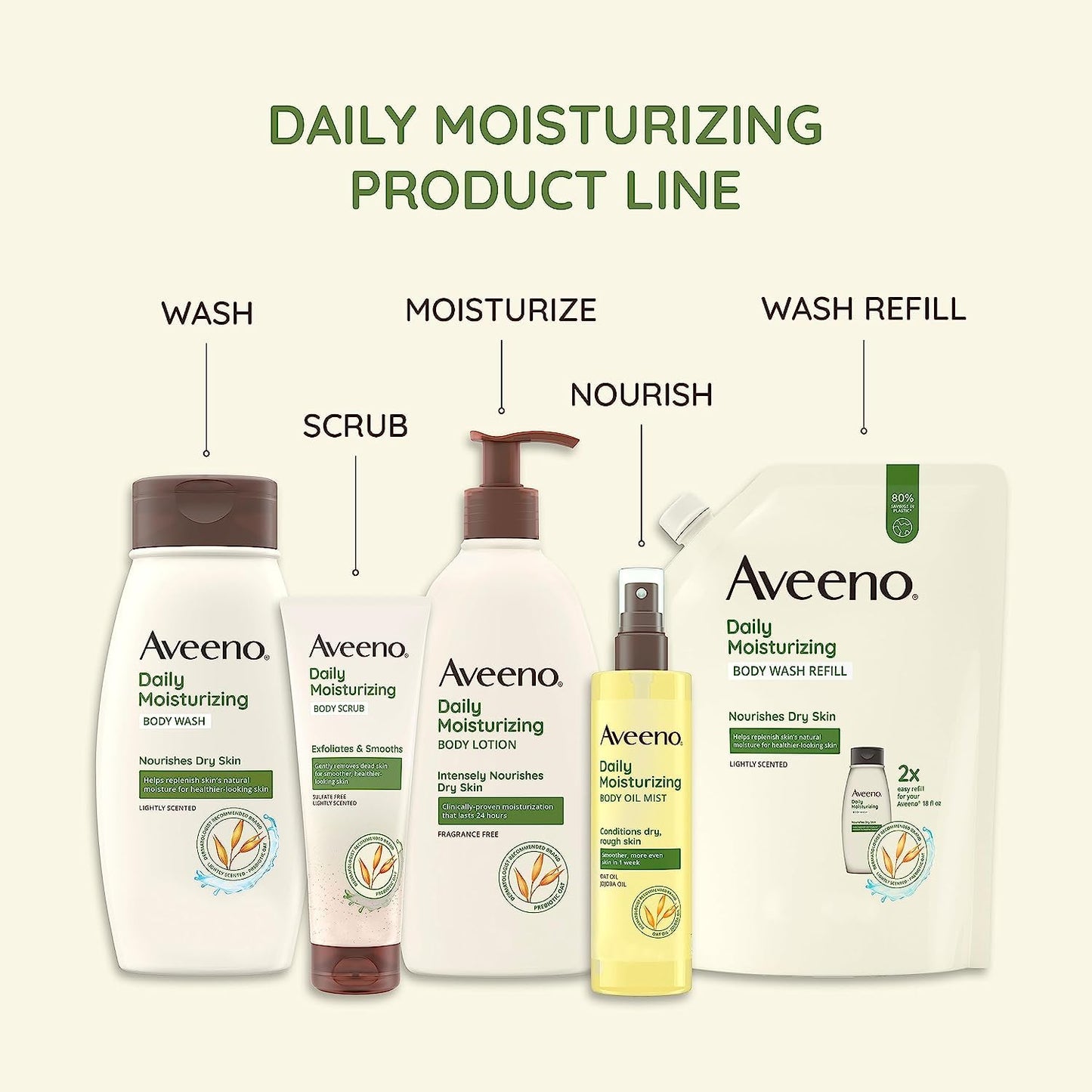 Aveeno Daily Moisturizing Body Lotion for Dry Skin with Prebiotic Oat, Fragrance & Paraben Free, Non-Greasy, Non-Comedogenic, for Sensitive Skin & 72-Hour Moisturizer 18 Fl Oz