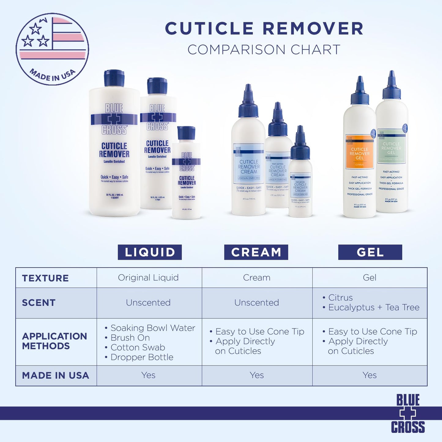 Blue Cross Cuticle Remover Liquid, Cuticle Softener for Nails, Professional Nail Care with Lanolin for Brittle Hang Nails, Hydrating, Moisturizing, Dry Cuticles, Made in USA, 6oz