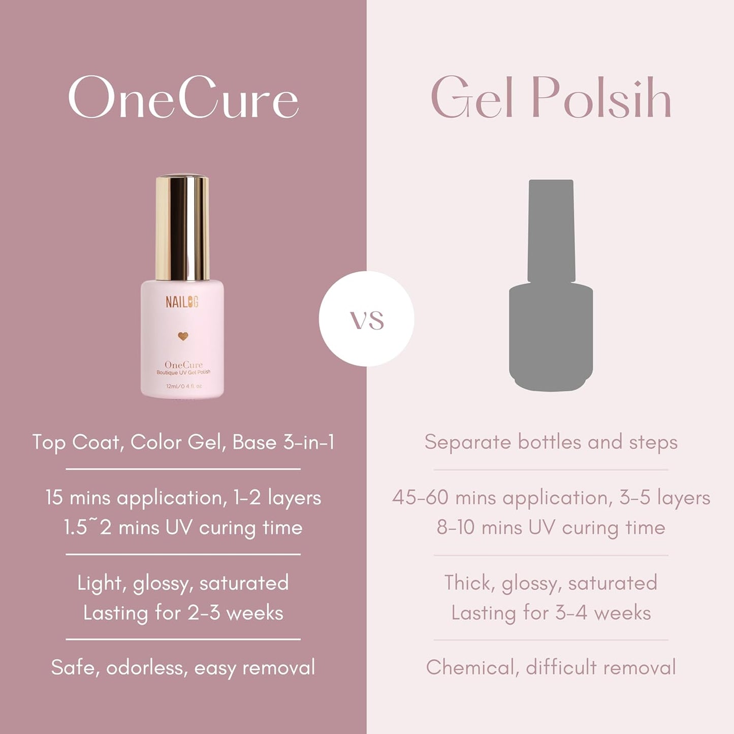 NAILOG One Step Light Pink Gel Nail Polish 12ml Top Coat Color Gel Base 3-In-1 Formula Soak Off UV Gel Polish for Home DIY & Gifting | Light Ballet Pink